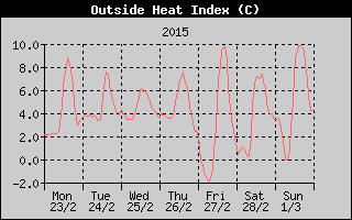 Heat Index History