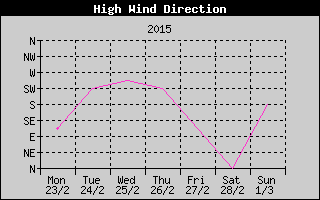 Direction of High Wind History