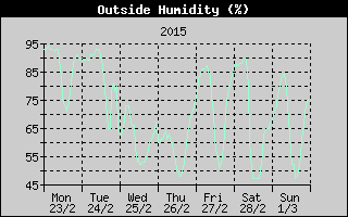 Outside Humidity History