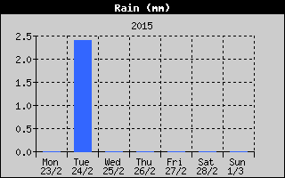 Total Rain History