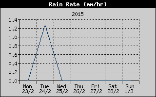 Rain Rate History