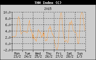 THW Index History