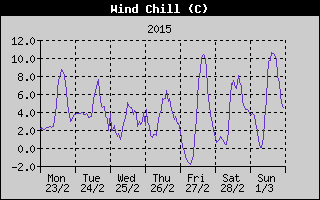Wind Chill History