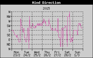 Wind Direction History