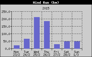 Wind Run History