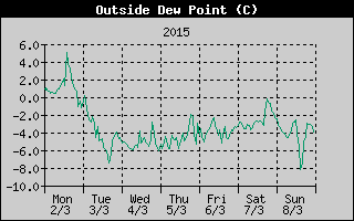Outside Dewpoint History