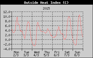 Heat Index History