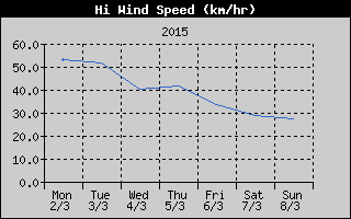 High Wind Speed History