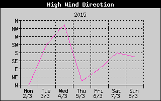 Direction of High Wind History