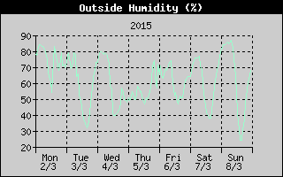 Outside Humidity History