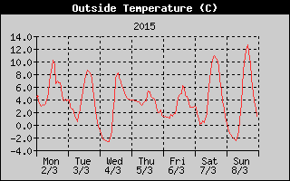 Outside Temperature History