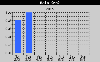 Total Rain History