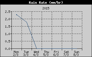 Rain Rate History