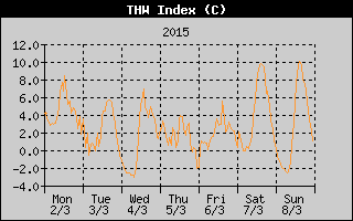 THW Index History