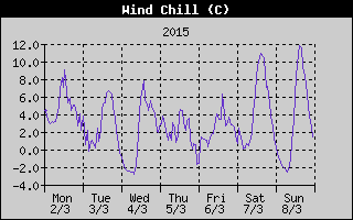 Wind Chill History