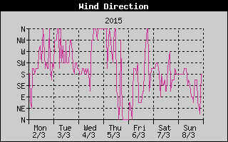 Wind Direction History