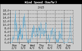 Average Wind Speed History
