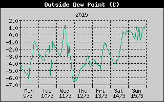 Outside Dewpoint History