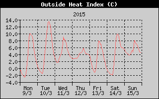 Heat Index History
