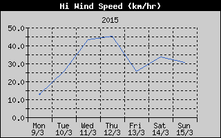 High Wind Speed History