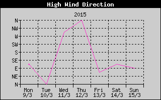 Direction of High Wind History