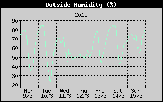 Outside Humidity History
