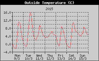 Outside Temperature History