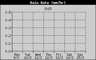 Rain Rate History