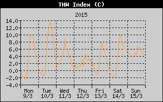 THW Index History