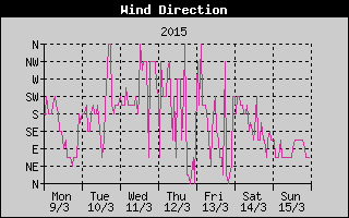 Wind Direction History