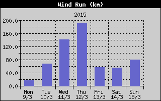 Wind Run History