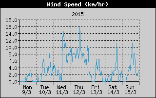 Average Wind Speed History