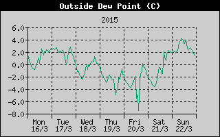 Outside Dewpoint History