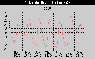 Heat Index History