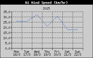 High Wind Speed History