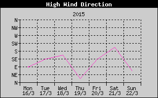 Direction of High Wind History