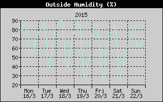 Outside Humidity History