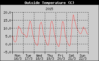 Outside Temperature History