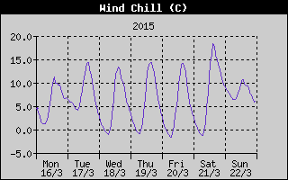 Wind Chill History