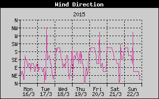 Wind Direction History