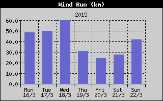 Wind Run History