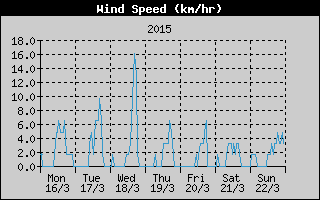 Average Wind Speed History