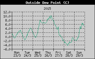 Outside Dewpoint History