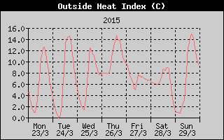 Heat Index History