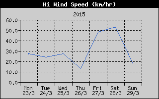 High Wind Speed History