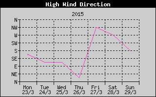 Direction of High Wind History
