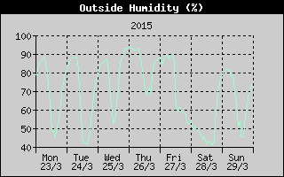 Outside Humidity History