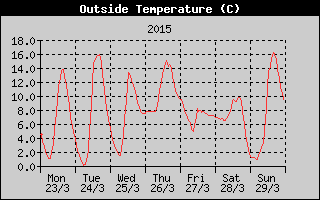 Outside Temperature History