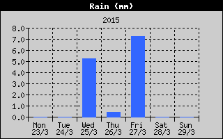 Total Rain History