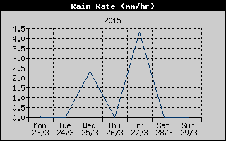 Rain Rate History
